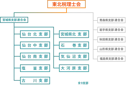 東北税理士会
